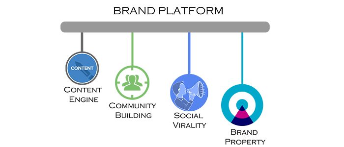 Brand Platforms -In the Era of Social Media | Inception Business Services